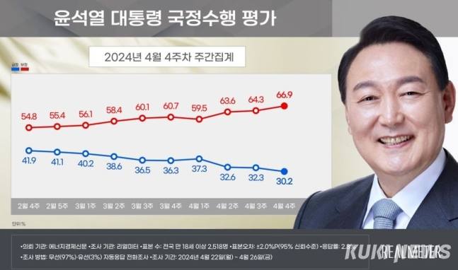 尹 지지율 30.2% 1년 8개월 만에 최저 기록…3주 연속 하락세 [리얼미터] 
