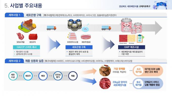 의성군, 세포배양식품 규제자유특구 신규지정…혁신기업 10곳 참여
