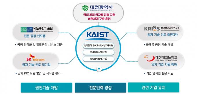 대한민국 양자산업 최적지 대전...카이스트 정부 공모 사업 선정