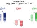 SKT, 지난해 사회적가치 2.7조 창출…6년 연속 ↑