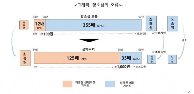 ‘깜짝 등장’ 상고 밝힌 최태원…“재판부 계산 오류, 35.5배 성장”