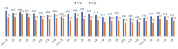 전북 5월 수출 5억 4,149만 달러⋅⋅⋅전년대비 16.7% 감소
