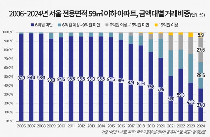 서울 중저가 소형 아파트 품귀…‘6억원 미만’ 거래 역대 최저 